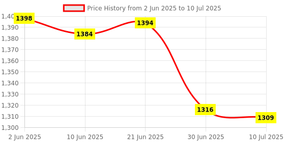 flipkart.com GVC Large Surface Iron Analog Weighing Scale Price History Graph from 2 Jun 2025 to 10 Jul 2025