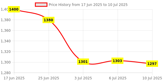 flipkart.com GVC Large Surface Iron Analog Weighing Scale Price History Graph from 17 Jun 2025 to 10 Jul 2025
