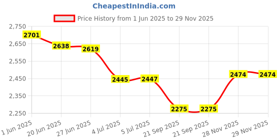 flipkart.com GVC Stainless Steel 30kg x 2g, Chargeable Front & Back Display for Shops, Restaurant Weighing Scale Price History Graph from 1 Jun 2025 to 29 Nov 2025