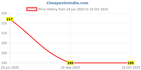 flipkart.com gven Pack of 2 Solid Men Trunk gven Price History Graph from 24 Jun 2025 to 10 Oct 2025