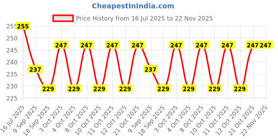flipkart.com gvibe 12 cm Lamp Base gvibe Price History Graph from 16 Jul 2025 to 22 Nov 2025