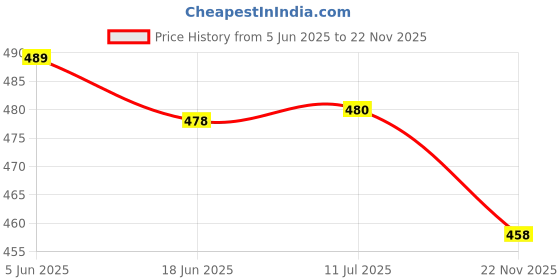 flipkart.com gvibe (Pack of 6) Hi Ball Glass Set, 275ml, Set of 6, Transparent Glass Set Water/Juice Glass gvibe Price History Graph from 5 Jun 2025 to 22 Nov 2025