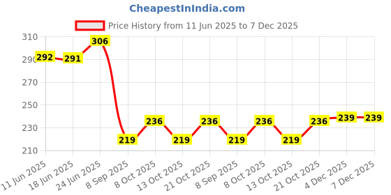flipkart.com gvibe Unbreakable Melamine Gourmet Square Snacks Plate (Black) Rice Plates gvibe Price History Graph from 11 Jun 2025 to 7 Dec 2025