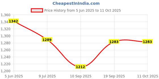 flipkart.com gvj tarders Sandwich Toaster PSDP 01 With Non-Stick Heating Plates Toast (Black) Open Grill gvj tarders Price History Graph from 5 Jun 2025 to 10 Oct 2025