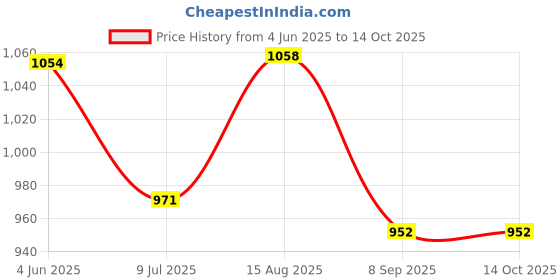flipkart.com gvj traders 1100 ml 5Compartments gvj traders Price History Graph from 4 Jun 2025 to 13 Oct 2025
