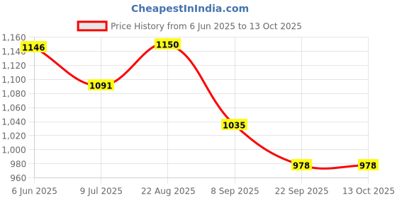 flipkart.com gvj traders 1100 ml 5Compartments gvj traders Price History Graph from 6 Jun 2025 to 13 Oct 2025