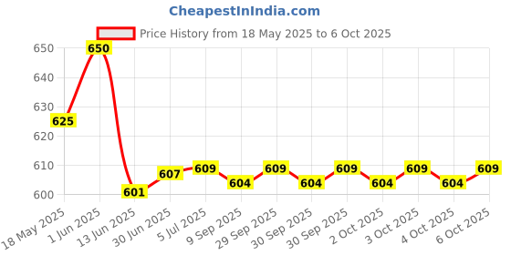 flipkart.com gvj traders 1.5 l 2Compartments gvj traders Price History Graph from 18 May 2025 to 6 Oct 2025