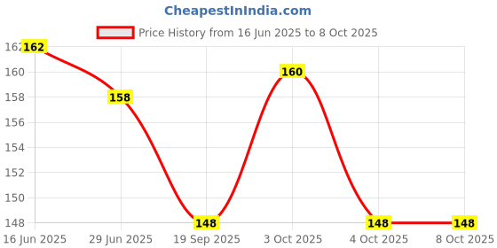 flipkart.com gvj traders 2 IN 1 Anti Snoring Nose Shaper (Pack of 1) Anti-snoring Device gvj traders Price History Graph from 16 Jun 2025 to 7 Oct 2025