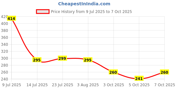 flipkart.com gvj traders 5 Pcs Set Microfiber Car Duster | & Lint Free Car Cleaning Cloth Duster Wet and Dry Duster Set gvj traders Price History Graph from 9 Jul 2025 to 7 Oct 2025