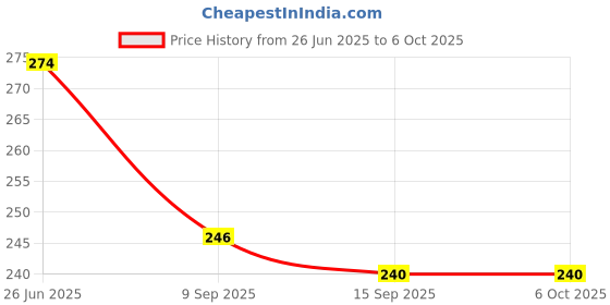flipkart.com gvj traders 500 ml Manual Ice Cream Maker gvj traders Price History Graph from 26 Jun 2025 to 5 Oct 2025