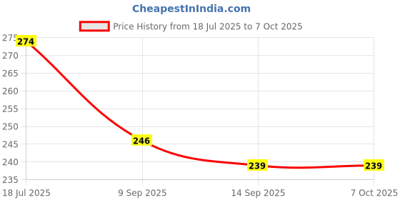 flipkart.com gvj traders 520 ml Manual Ice Cream Maker gvj traders Price History Graph from 18 Jul 2025 to 7 Oct 2025