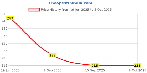 flipkart.com gvj traders 520 ml Manual Ice Cream Maker gvj traders Price History Graph from 19 Jun 2025 to 8 Oct 2025