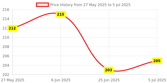 flipkart.com GVJ TRADERS Anti-Slip Keyboard Pad with Extended Large Cheat Sheet Mouse Pad Mousepad Price History Graph from 27 May 2025 to 5 Jul 2025