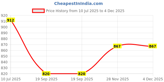 flipkart.com gvj traders Capsule Cutter Food Processor Grinder Blender Chopper Grinder Mixer Electric Vegetable & Fruit Chopper gvj traders Price History Graph from 10 Jul 2025 to 4 Dec 2025