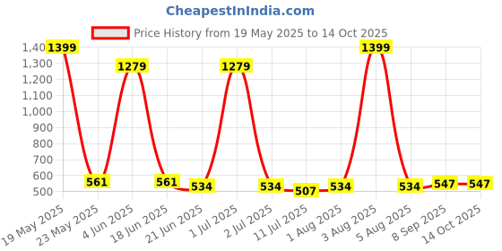 flipkart.com gvj traders Electric Waffle Maker Waffle Maker gvj traders Price History Graph from 19 May 2025 to 14 Oct 2025