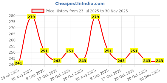 flipkart.com gvj traders FFH-MEDU WADA-145 Vada Maker gvj traders Price History Graph from 23 Jul 2025 to 30 Nov 2025
