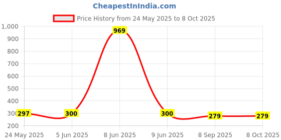 flipkart.com gvj traders Foam Pogo Jumper for Kids Fun and Safe Jumping Stick (Multicolor Inflatable Hoppers & Bouncer gvj traders Price History Graph from 24 May 2025 to 7 Oct 2025