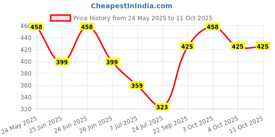 flipkart.com gvj traders Foam Pogo Jumper for Kids - Fun and Safe - Pogo Stick - Pogo Jump Inflatable Hoppers & Bouncer gvj traders Price History Graph from 24 May 2025 to 11 Oct 2025