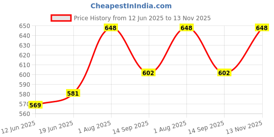 flipkart.com gvj traders Glass Candy Bowl Glass Disposable Candy Bowl gvj traders Price History Graph from 12 Jun 2025 to 13 Nov 2025