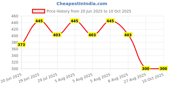 flipkart.com GVJ TRADERS Green Multipurpose Laser Light Disco Pointer Pen Laser Price History Graph from 20 Jun 2025 to 9 Oct 2025