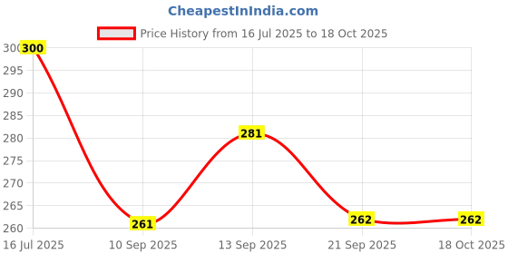 flipkart.com gvj traders HTC-1 Hygrometer Electronic Thermo Hygro Humidity Meter Tester All-in-One Digital Moisture Measurer gvj traders Price History Graph from 16 Jul 2025 to 18 Oct 2025