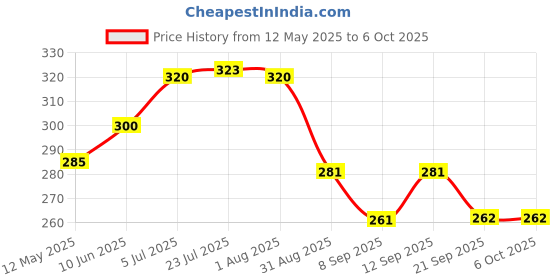 flipkart.com gvj traders HTC-1 Room Thermometer with Humidity Incubator Meter and Accurate Temperature All-in-One Digital Moisture Measurer gvj traders Price History Graph from 12 May 2025 to 5 Oct 2025