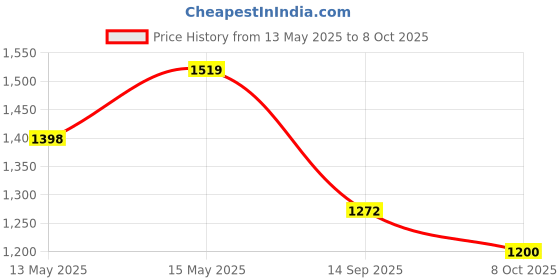 flipkart.com gvj traders Humidifier for Home, Cloud , Light Humidifier - Raindrop Table Lamp gvj traders Price History Graph from 13 May 2025 to 8 Oct 2025