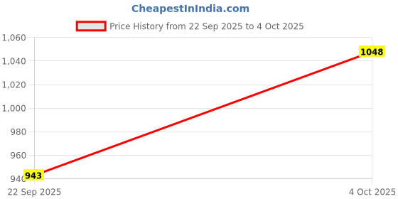 flipkart.com GVJ TRADERS Hunting Portable Pocket for Travelling Binoculars Telescope (60 mm , Black) Binoculars Price History Graph from 22 Sep 2025 to 4 Oct 2025