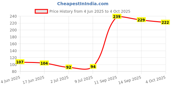 flipkart.com gvj traders Mini Hand Tally Counter Finger Ring with 5 Digit Counting Mini Digital Tally Digital Tally Counter gvj traders Price History Graph from 4 Jun 2025 to 4 Oct 2025