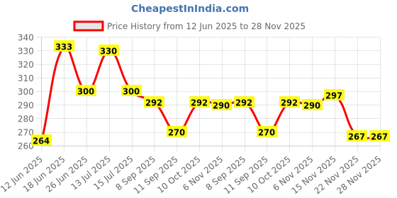 flipkart.com GVJ TRADERS Motor Shaving Machine Mini Portable Electric Shaver for Shaver For Men (multy)Shaver For Men Price History Graph from 12 Jun 2025 to 27 Nov 2025