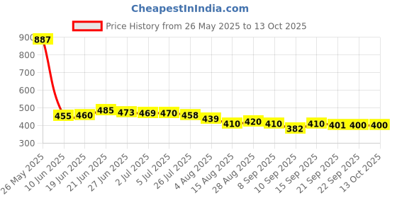 flipkart.com gvj traders New Rolls-Royce Long Handle Umbrella Umbrella Umbrella gvj traders Price History Graph from 26 May 2025 to 12 Oct 2025