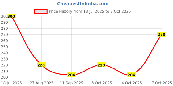flipkart.com gvj traders Nose Shaper Clip, Nose Shaper (Pack of 2 Nose Shaper (Pack of 2) Nose Shaper gvj traders Price History Graph from 18 Jul 2025 to 7 Oct 2025