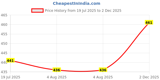 flipkart.com gvj traders (Pack of 6) Plaza Whiskey Glasses Set of 6 pcs - 250 ml Bar Glass for Drinking Bourbon Glass Set Beer Glass gvj traders Price History Graph from 19 Jul 2025 to 2 Dec 2025