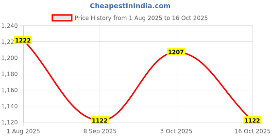 flipkart.com gvj traders Picnic Hiking Camping Portable Dome Tent with bag for 2 person Tent Tent - For 2 Persons Tent gvj traders Price History Graph from 1 Aug 2025 to 16 Oct 2025