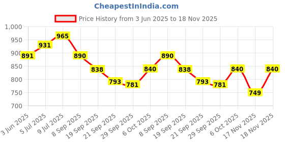 flipkart.com gvj traders PVC (Polyvinyl Chloride) Baby Play Mat gvj traders Price History Graph from 3 Jun 2025 to 18 Nov 2025