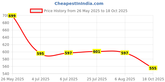 flipkart.com gvj traders Rolls-Royce Long Handle Umbrella Umbrella gvj traders Price History Graph from 26 May 2025 to 18 Oct 2025
