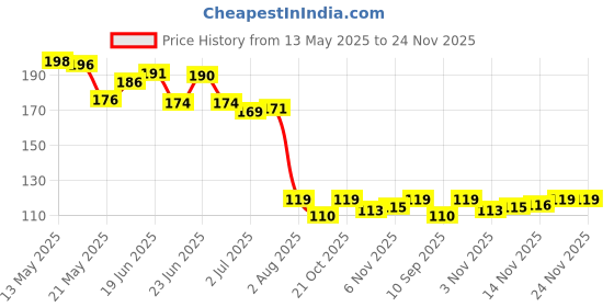 flipkart.com gvj traders Shoe Patch Glue|| Waterproof Repair Shoes Adhesive Instant|| Strong Repair Tool Glue gvj traders Price History Graph from 13 May 2025 to 24 Nov 2025