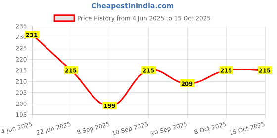 flipkart.com gvj traders Single Disco Ball (Ball Diameter: 5 cm) Single Disco Ball gvj traders Price History Graph from 4 Jun 2025 to 15 Oct 2025