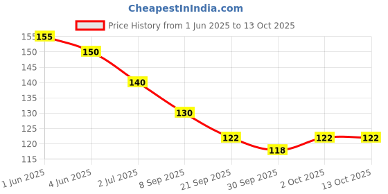 flipkart.com gvj traders Sleeping Rest Ice Eye Shade with Ice Pack Cooler Bag Sleeping Mask Cover Cold gvj traders Price History Graph from 1 Jun 2025 to 13 Oct 2025