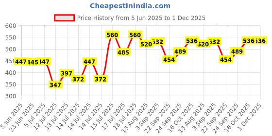 flipkart.com gvj traders Stainless Steel Meduvada Maker Shaped Set of 15 Pattern Discs Kitchen Press Vada Maker gvj traders Price History Graph from 5 Jun 2025 to 1 Dec 2025