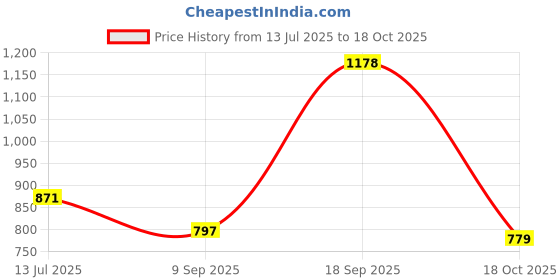flipkart.com gvj traders Wallchiere Wall Lamp With Bulb gvj traders Price History Graph from 13 Jul 2025 to 18 Oct 2025