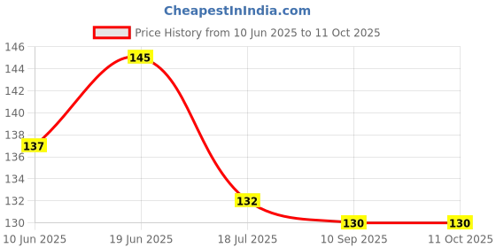 flipkart.com gvj traders Washing Machine Material Plastic gvj traders Price History Graph from 10 Jun 2025 to 10 Oct 2025