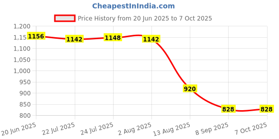 flipkart.com gvj traders Water Saving Shower , 7 Jet , Rain Shower Head with Stop Button, One-Hand Fixed Mount gvj traders Price History Graph from 20 Jun 2025 to 6 Oct 2025
