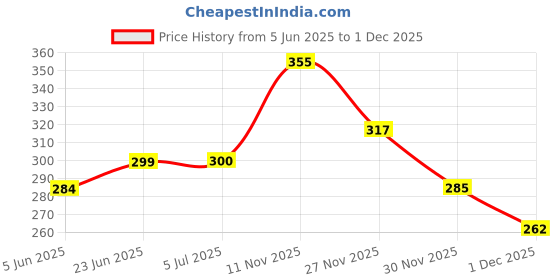 flipkart.com gvj traders Window Door Entry Alarm Door & Window Door Window Alarm Door & Window Door Window Alarm gvj traders Price History Graph from 5 Jun 2025 to 1 Dec 2025