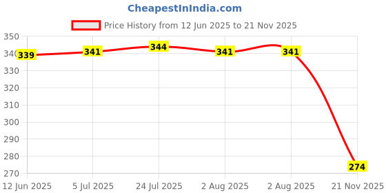 flipkart.com gvj traders Wireless Door Window Security Decibel High Alarm Magnetic Sensor Door Entry Door & Window Door Window Alarm gvj traders Price History Graph from 12 Jun 2025 to 21 Nov 2025