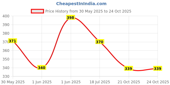 flipkart.com gvj traders wooden Cool Mist Humidifiers Essential Oil Air Humidifier Car Air Purifier Portable Car Air Purifier gvj traders Price History Graph from 30 May 2025 to 24 Oct 2025