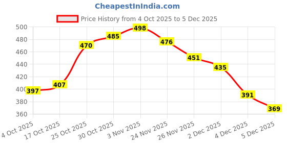flipkart.com gvnd Rubber Kitchen Mat gvnd Price History Graph from 4 Oct 2025 to 5 Dec 2025