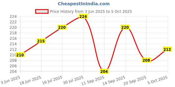 flipkart.com GVP Toys Outdoor Exploration Portable Binocular with Strap Toy for Kids Binoculars Price History Graph from 3 Jun 2025 to 5 Oct 2025