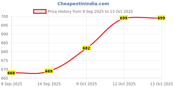 flipkart.com gvp toys Piggy Bank Safe Box Money Coin ATM Toy with Lock Password Coin Bank gvp toys Price History Graph from 9 Sep 2025 to 13 Oct 2025