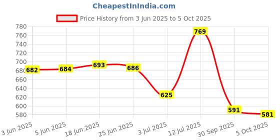 flipkart.com gvs shoppe Women Viscose Rayon Kurta Pant Dupatta Set gvs shoppe Price History Graph from 3 Jun 2025 to 5 Oct 2025